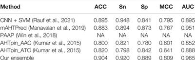 Ensemble-AHTPpred: A Robust Ensemble Machine Learning Model Integrated With a New Composite Feature for Identifying Antihypertensive Peptides